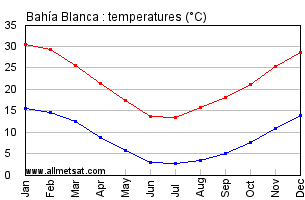 Bahia Blanca Argentina Annual Temperature Graph